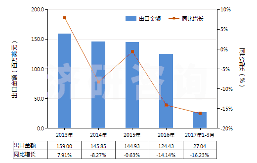 2013-2017年3月中國洗發(fā)劑（香波）(HS33051000)出口總額及增速統(tǒng)計